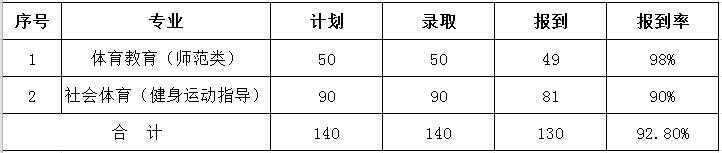yl23411永利官网登录2017年招生录取报到情况