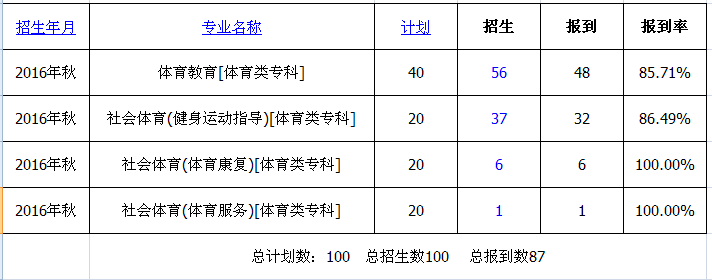 yl23411永利官网登录2016级新生录取、报到情况